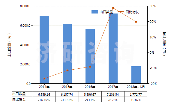 2014-2018年3月中國其他油漆及清漆、加工皮革用的水性顏料(HS32100000)出口量及增速統(tǒng)計